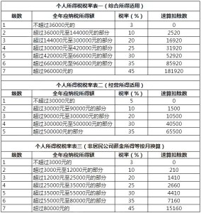 2021年个人所得税税率表以及预扣率表