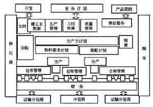 面向订单生产企业的参考模型