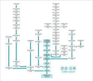 沈阳大学历史沿革
