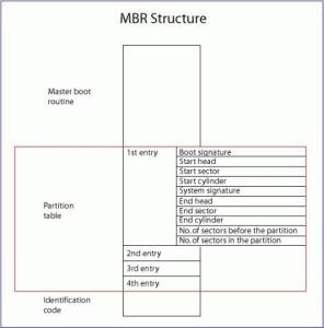 MBR分区表