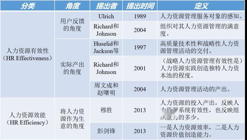 关于人力资源效能的学术观点