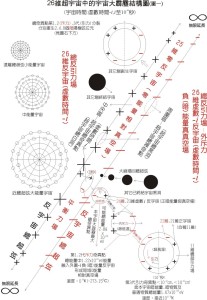 宇宙起源 ：大爆炸-内部结构模型图