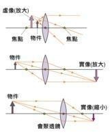 凸透镜成像原理