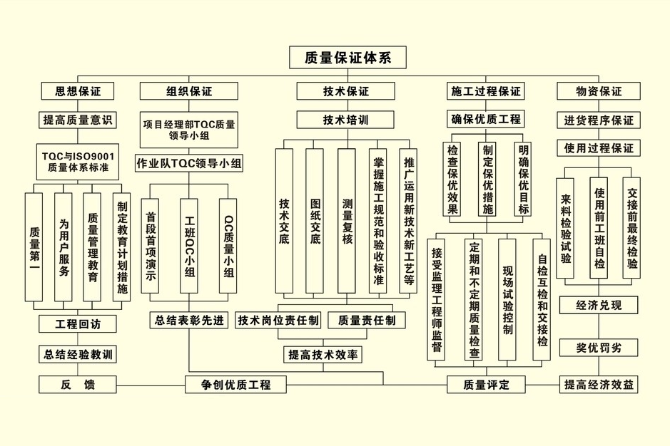 质量保证体系 管理学术语 搜狗百科