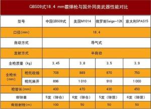 09式霰弹枪与国外同类装备主要性能对比表