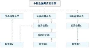 结算会员制度