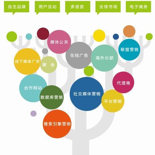 营销体系