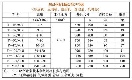 微穿孔消声器规格表02169182070