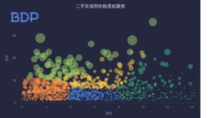 BDP-气泡图可视化效果