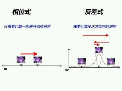 相位对焦相比反差对焦，行程缩短速度加快