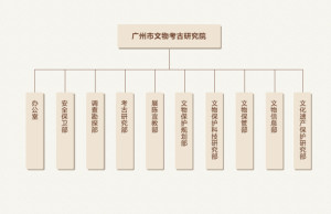 广州市文物考古研究院机构设置