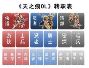 《天之痕OL》转职表