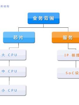 龙芯中科业务结构