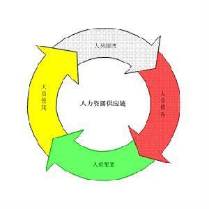 人力资源配置