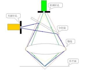 荧光显微镜工作原理