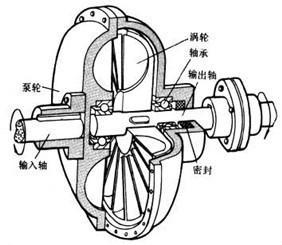 图2 液力耦合器简图