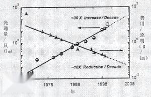 LED的性价比发展趋势