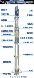 火箭构造