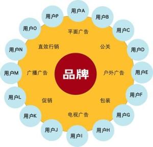 共生营销结构图