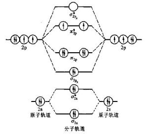 图1同核双原子分子轨道能级图