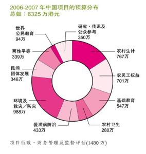 2006--2007年中国乐施会项目的预算分布