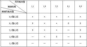 推销方格与顾客方格的关系表