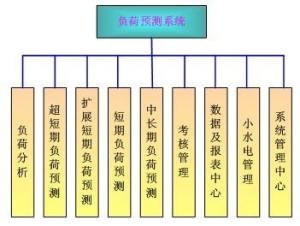 负荷预测系统构成