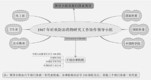 1967年疟疾防治领导小组组成