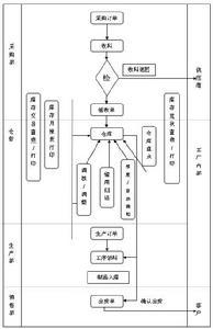 ATO-仓储管理业务流程