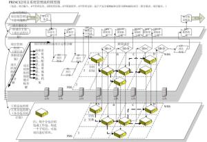 prince2流程模型图