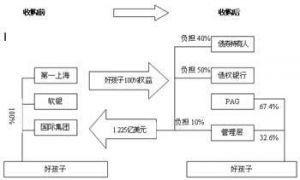 杠杆收购流程