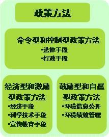 环境管理学