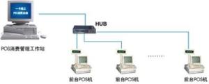 POS消费管理系统组成