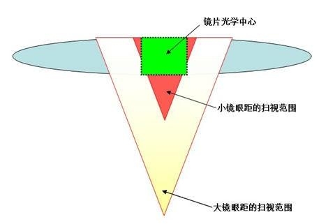 怎么看镜眼距,怎么测镜眼距