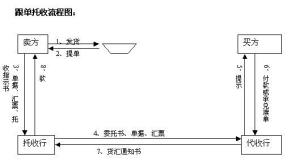 跟单汇票流程