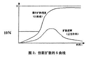 创新扩散的S曲线
