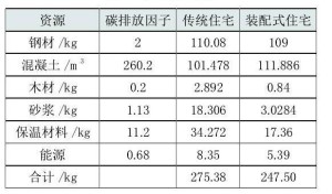 碳排放量对比