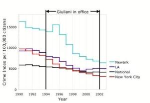 1990-2002年纽约犯罪率的下降