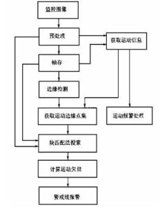 移动侦测流程