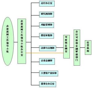 兴业银行赤道原则组织架构