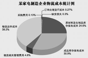 物流总成本