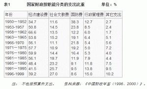 财政支出结构