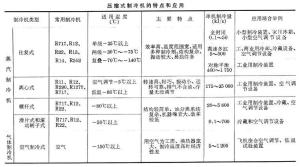 压缩式制冷机