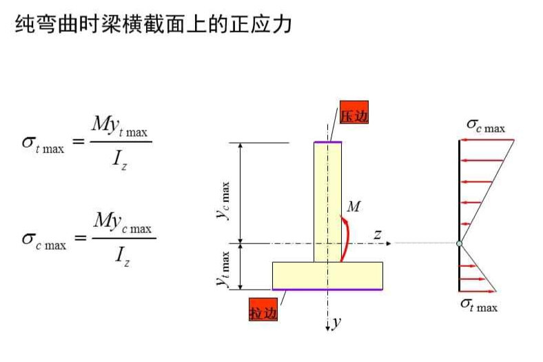 正应力(垂直于截面的应力分量)_搜狗百科
