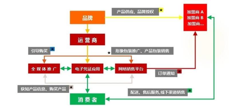 電子商務渠道模型 - 搜狗百科