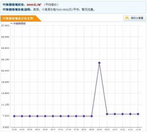 中海锦绣城房价趋势图