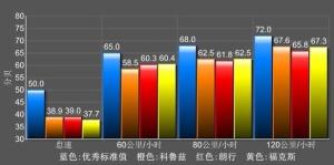 朗行噪音特点