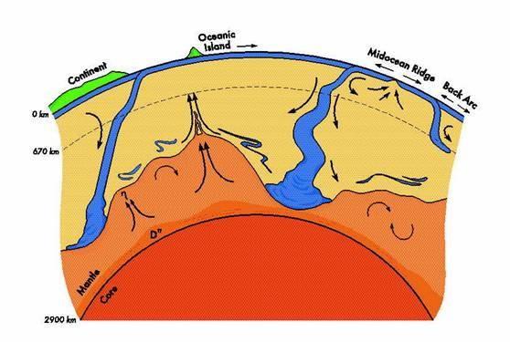 格里格斯提出  外文名称 mantle convection said  产生机理 解释地壳