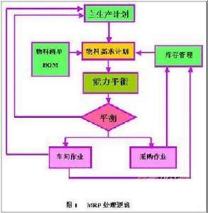 主生产计划MPS