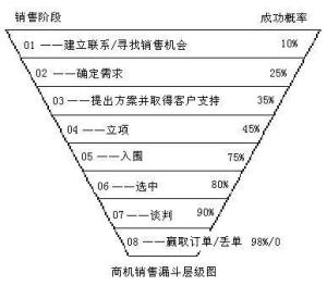 销售漏斗管理